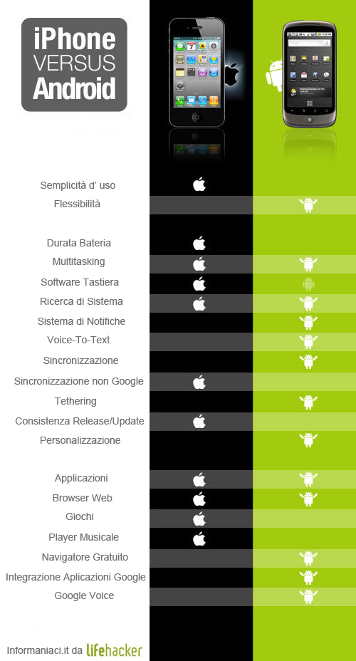 iPhone contro Android iPhone contro Android, qual è il migliore?